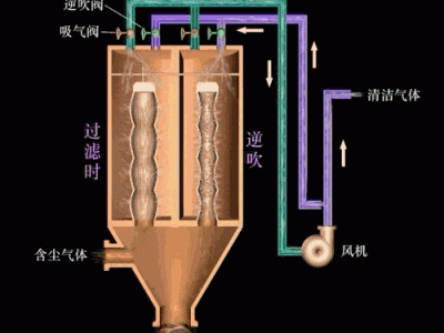 各种废气粉尘治理环保设备工作原理